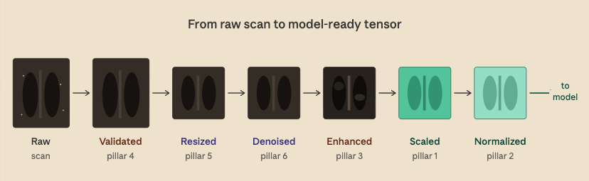 Workflow showing a chest X-ray progressing through a healthcare imaging preprocessing pipeline. The image moves through validation, resizing, denoising, contrast enhancement, scaling, and normalization before becoming a model-ready machine learning input.