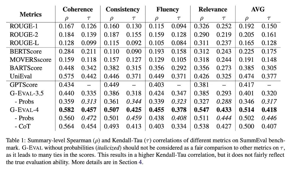 Results of G-Eval