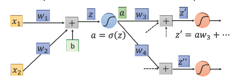 We will study backpropagation based on this network. Source: https://www.youtube.com/watch?v=ibJpTrp5mcEt=1510s