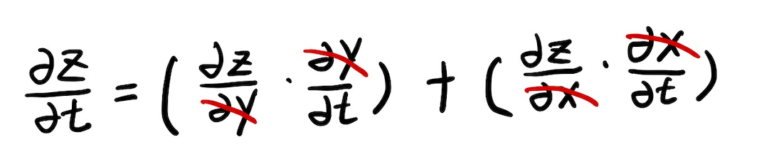 This image shows a simple but incorrect way to understand the chain rule. Image created by the author.