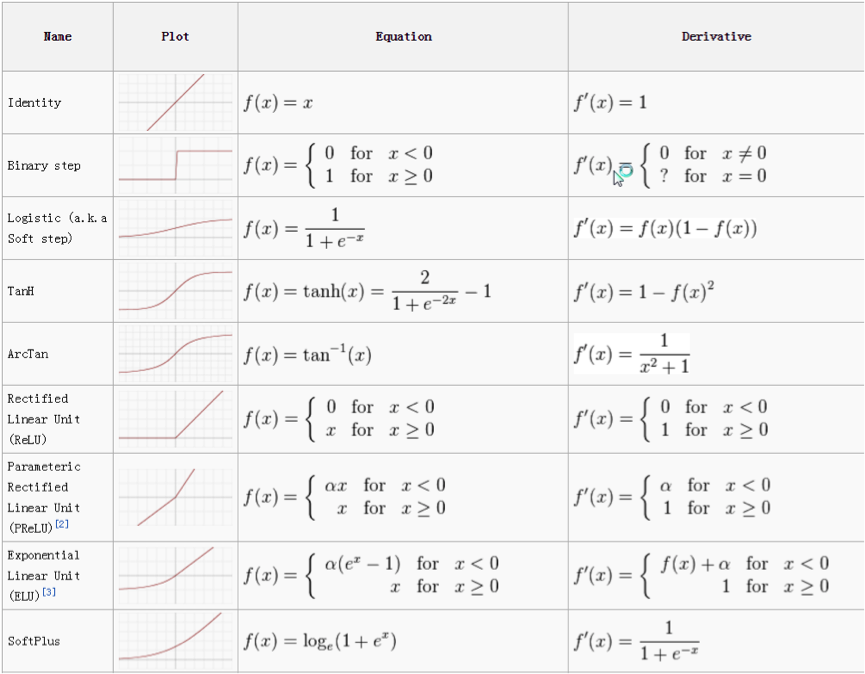 Activation Functions and their Derivatives. Source: https://dwaithe.github.io/images/activationFunctions.png