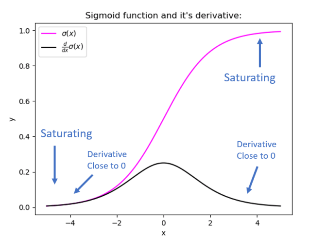 Source: https://i0.wp.com/neptune.ai/wp-content/uploads/2022/10/Vanishing-and-Exploding-Gradients-in-Neural-Network-Models-Debugging-Monitoring-and-Fixing-Practical-Guide_7.png?resize=636%2C497ssl=1
