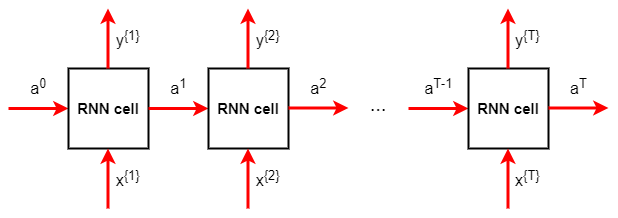RNN flowchart. Image by the author.