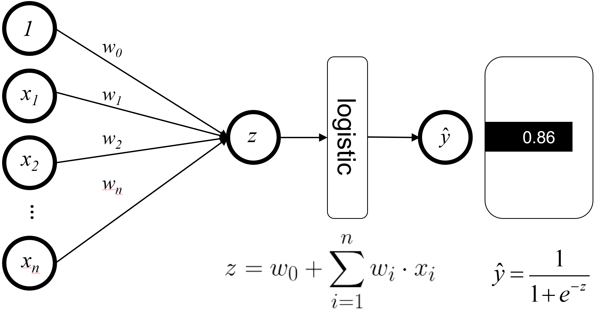 Logistic Regression, Artificial Neural Networks, and Linear Separability –  Machine Learning for Biologists